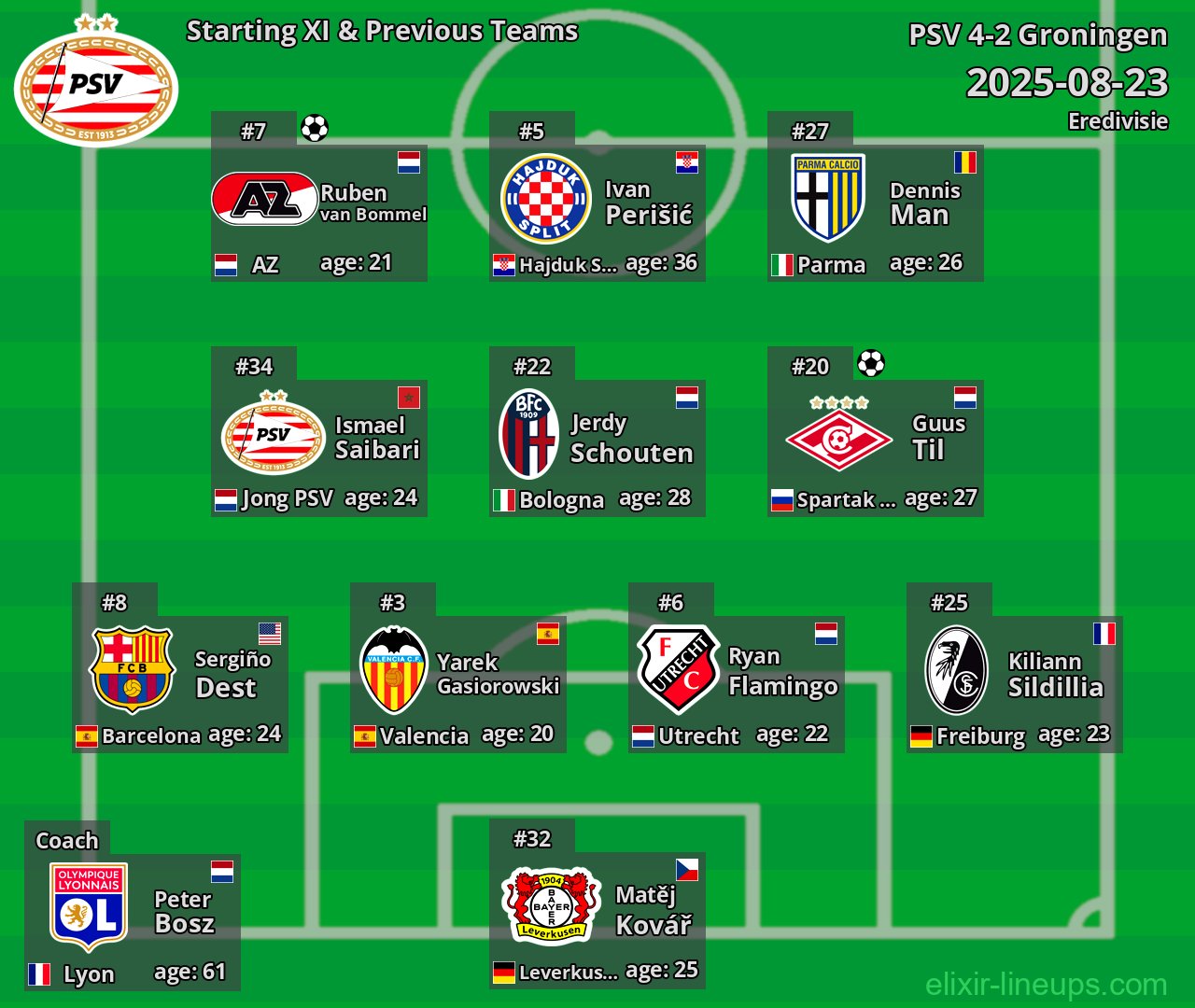 PSV Starting XI & Previous Teams 2025-08-23