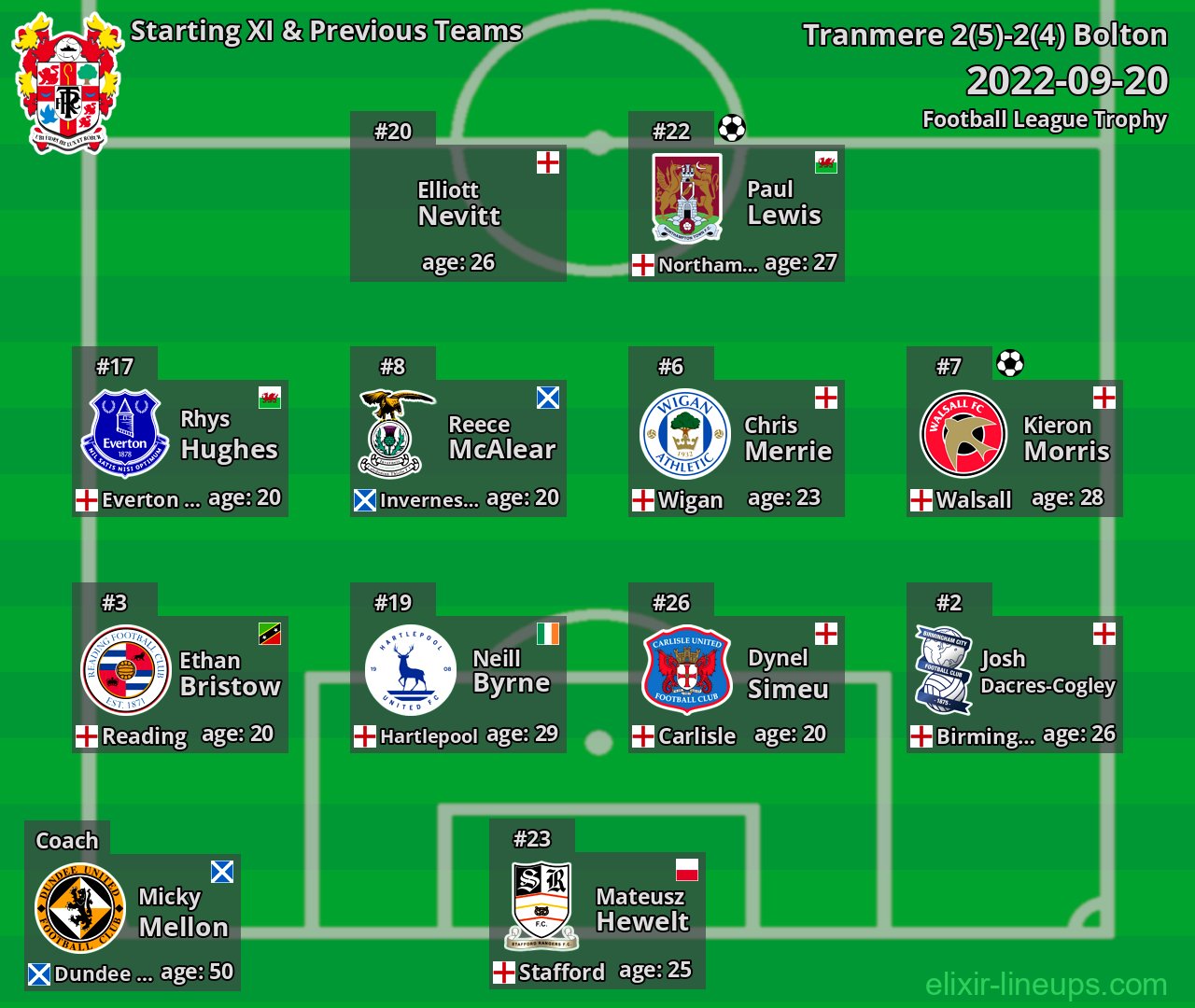 Tranmere Starting XI & Previous Teams 2022-09-20