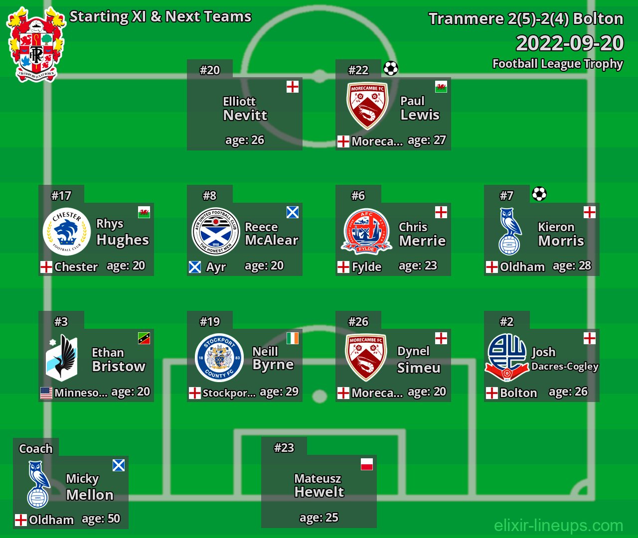 Tranmere Starting XI & Next Teams 2022-09-20