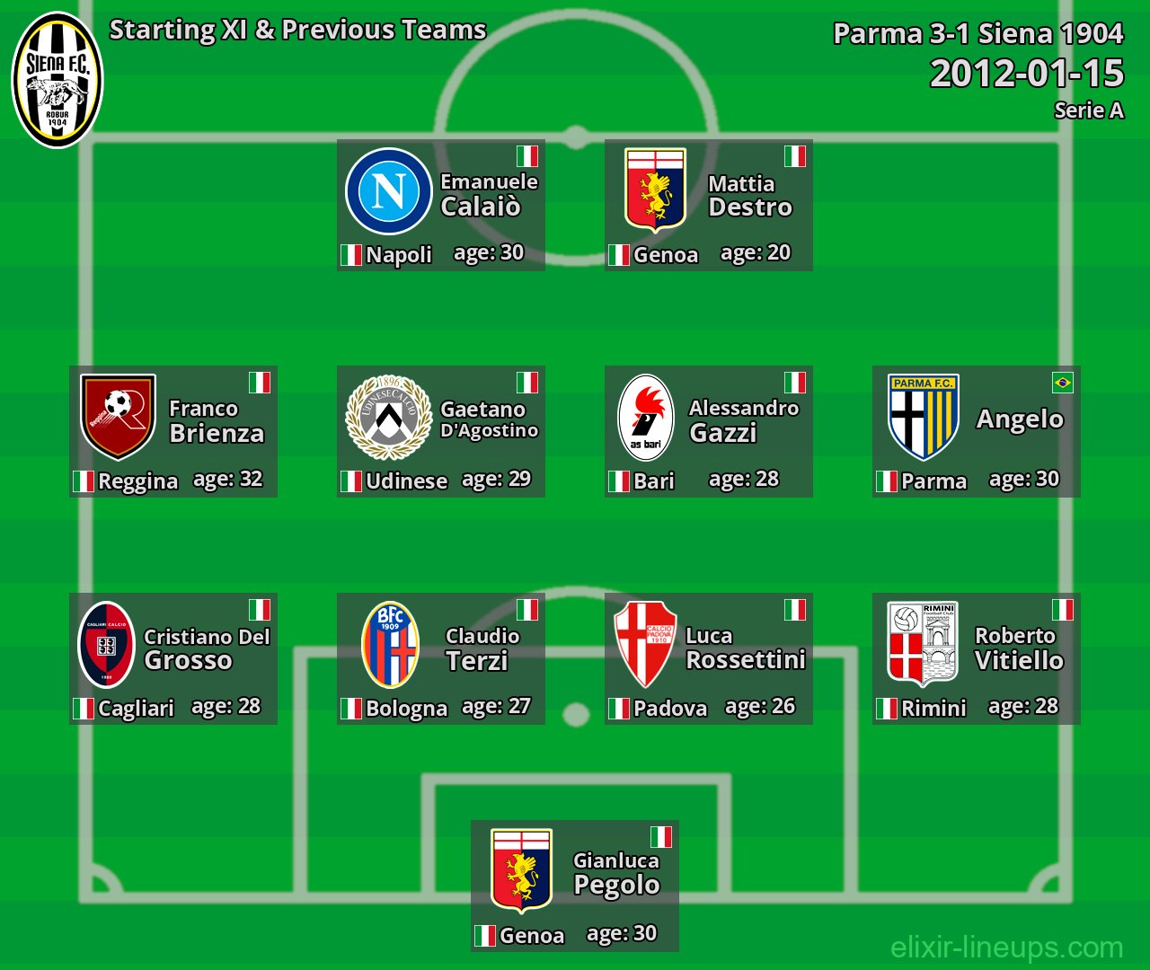 Siena 1904 Starting XI & Previous Teams 2012-01-15