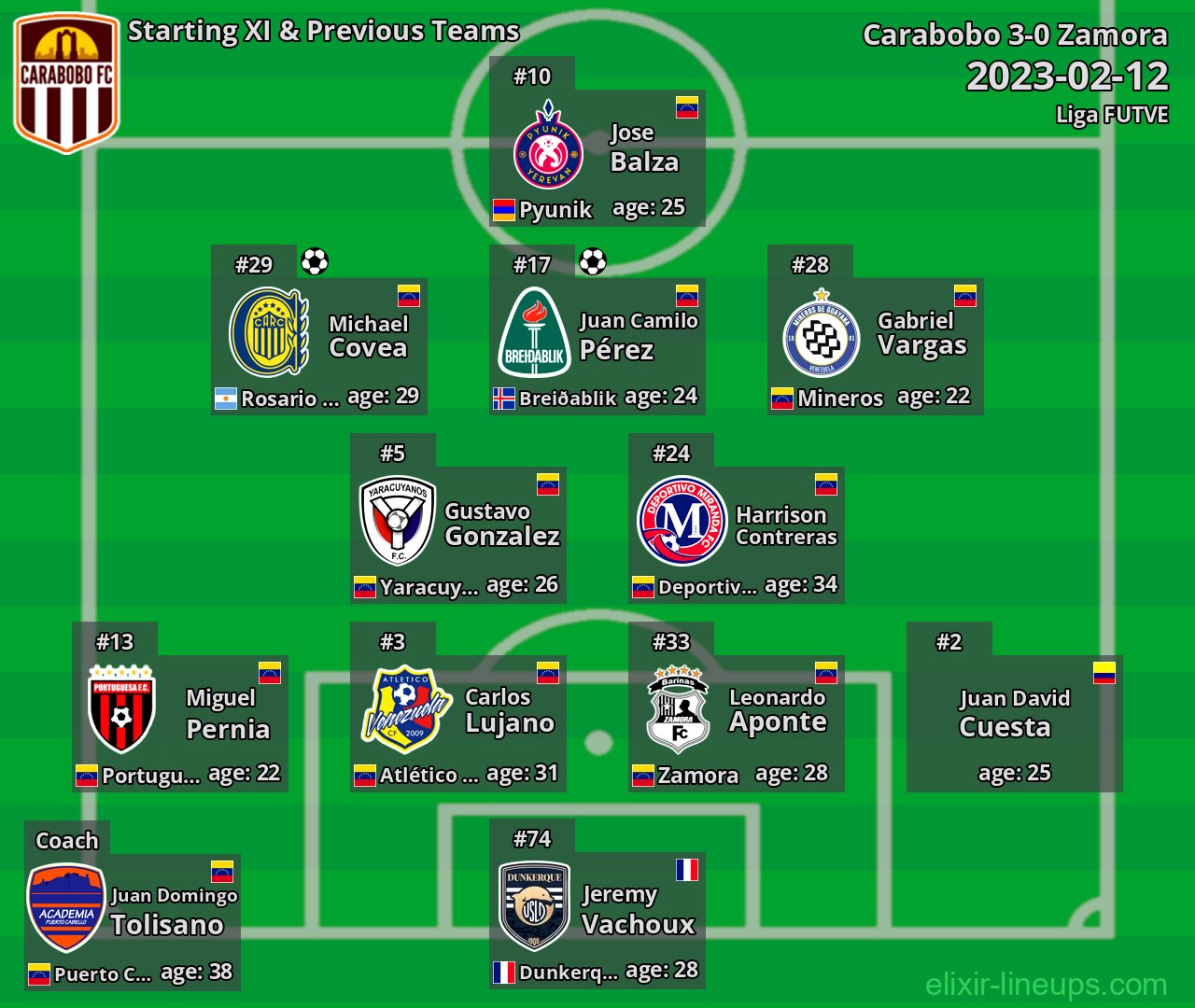 Carabobo Starting XI & Previous Teams 2023-02-12