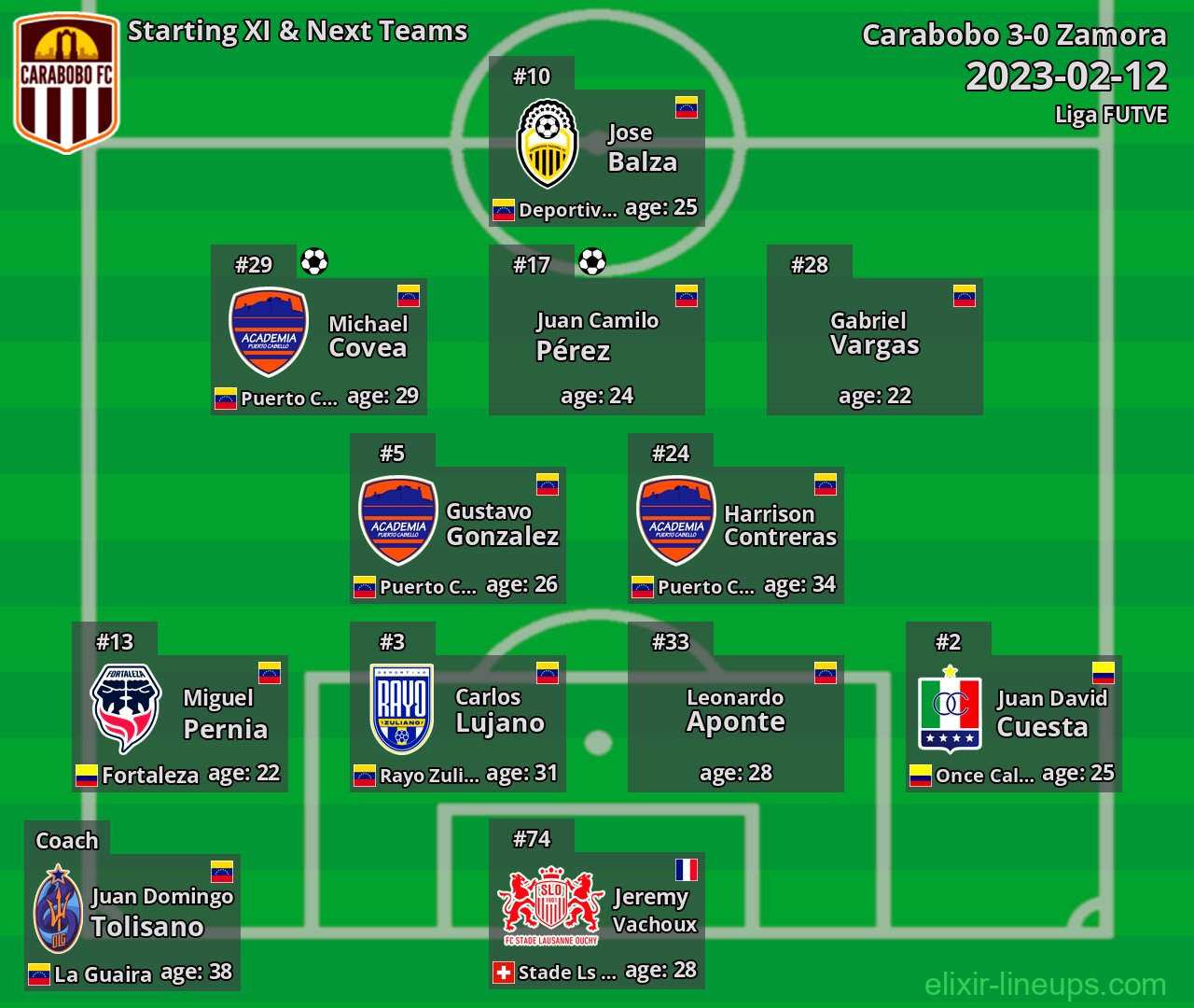 Carabobo Starting XI & Next Teams 2023-02-12