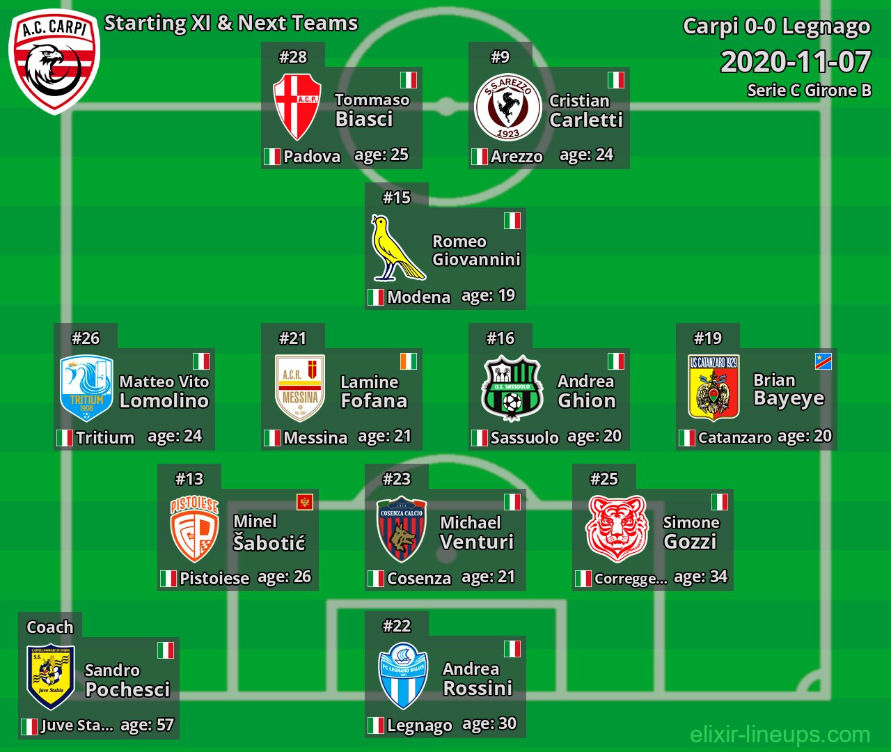 Carpi Starting XI & Next Teams 2020-11-07