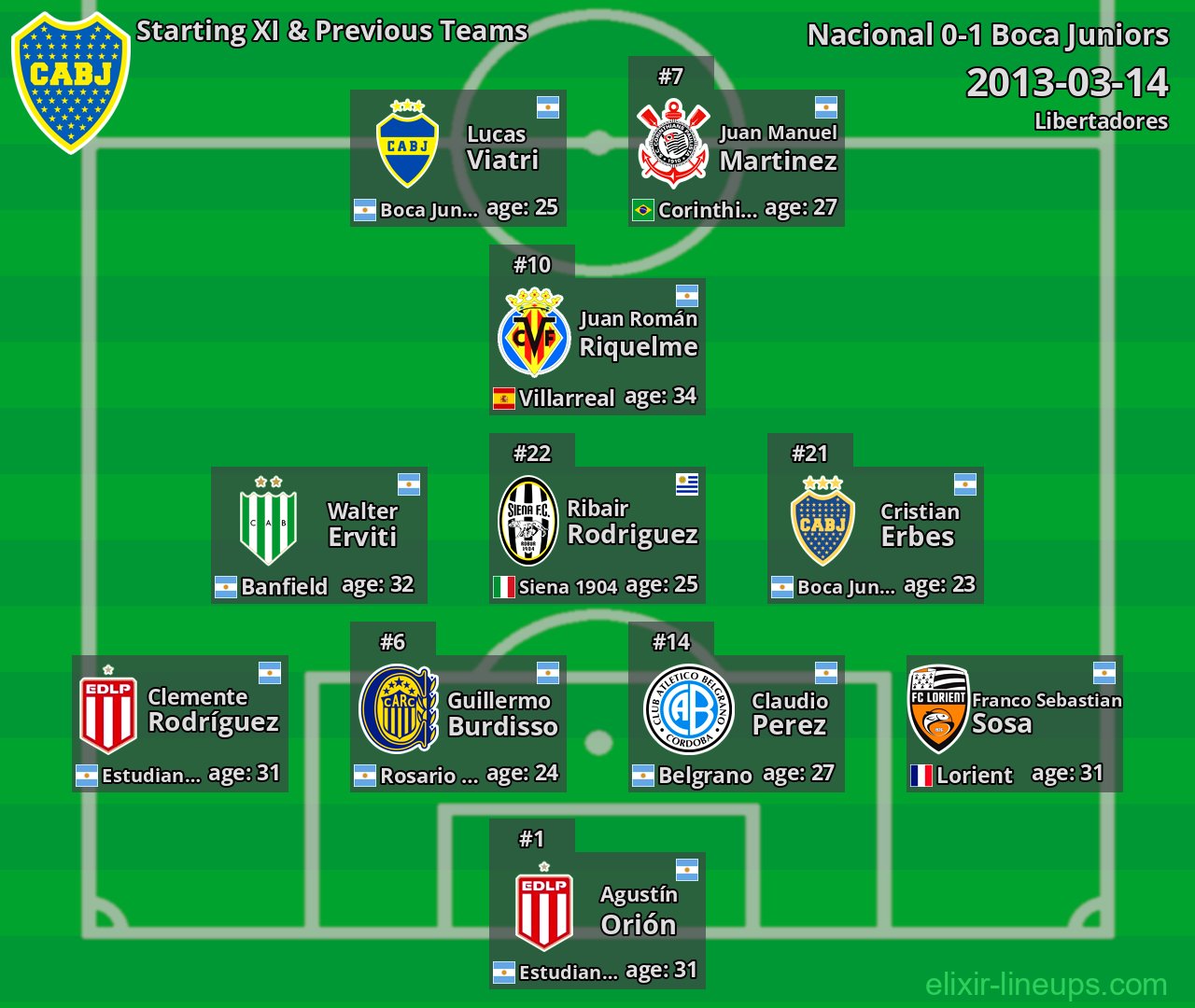 Boca Juniors Starting XI & Previous Teams 2013-03-14