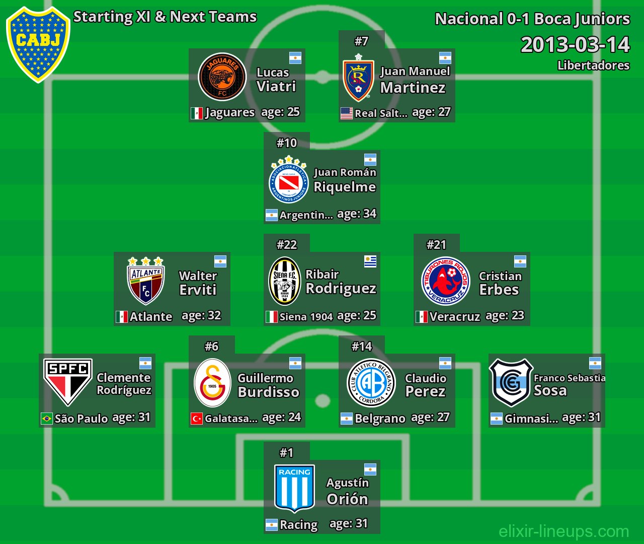 Boca Juniors Starting XI & Next Teams 2013-03-14
