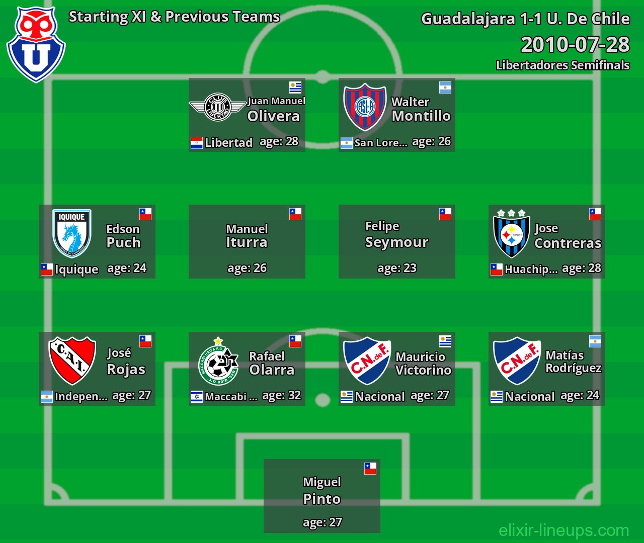 U. De Chile Starting XI & Previous Teams 2010-07-28