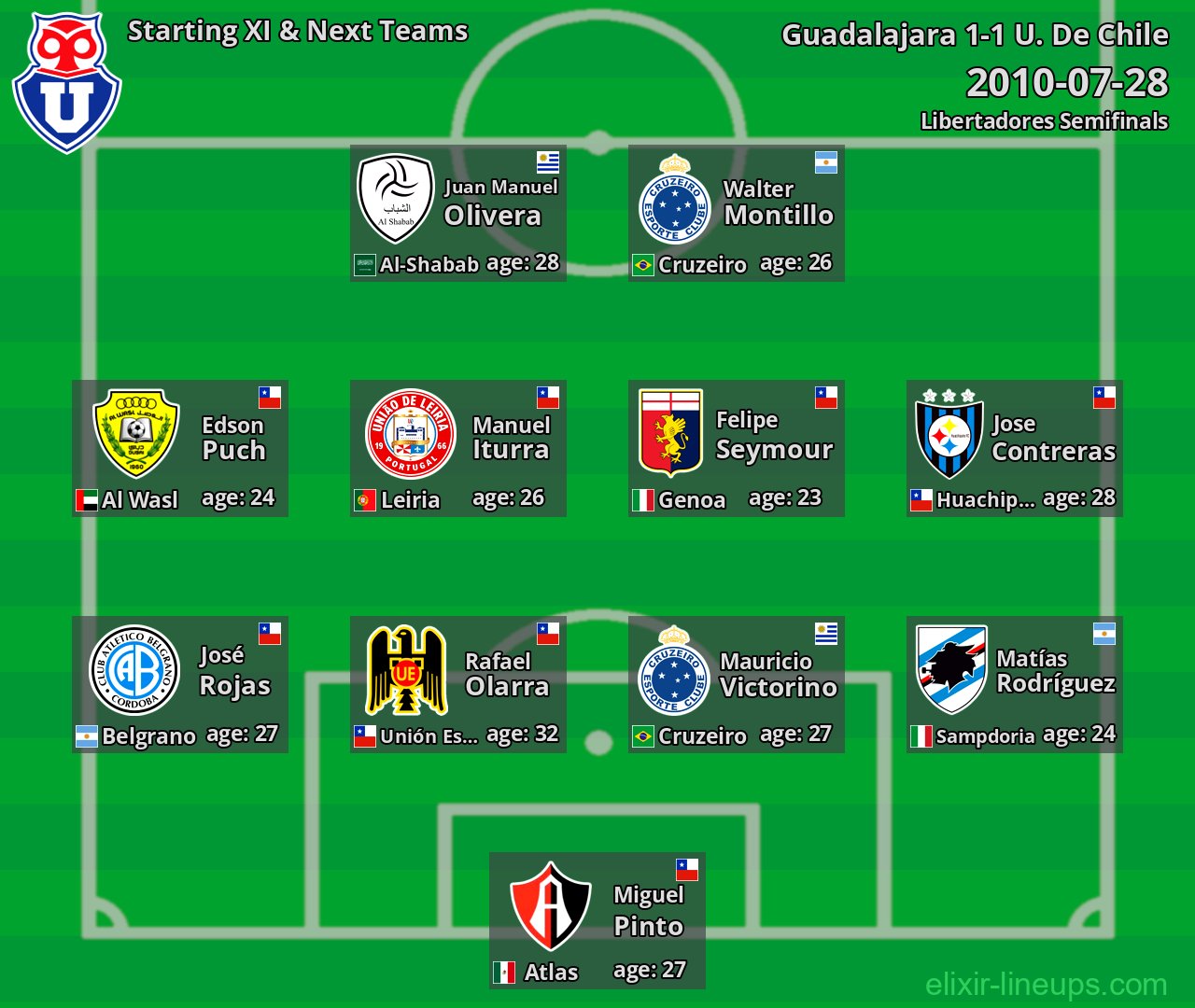 U. De Chile Starting XI & Next Teams 2010-07-28