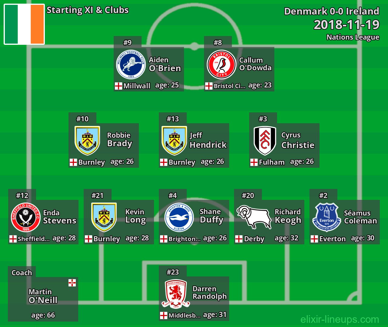 Ireland Starting XI 2018-11-19