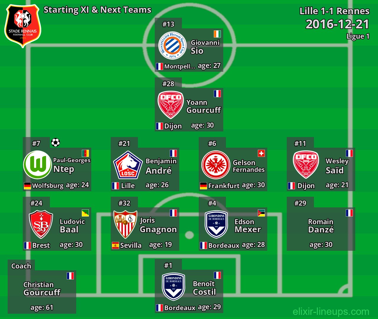 Rennes Starting XI & Next Teams 2016-12-21