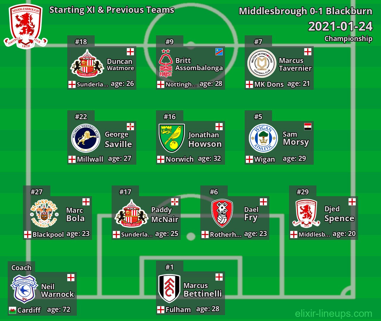 Middlesbrough Starting XI & Previous Teams 2021-01-24