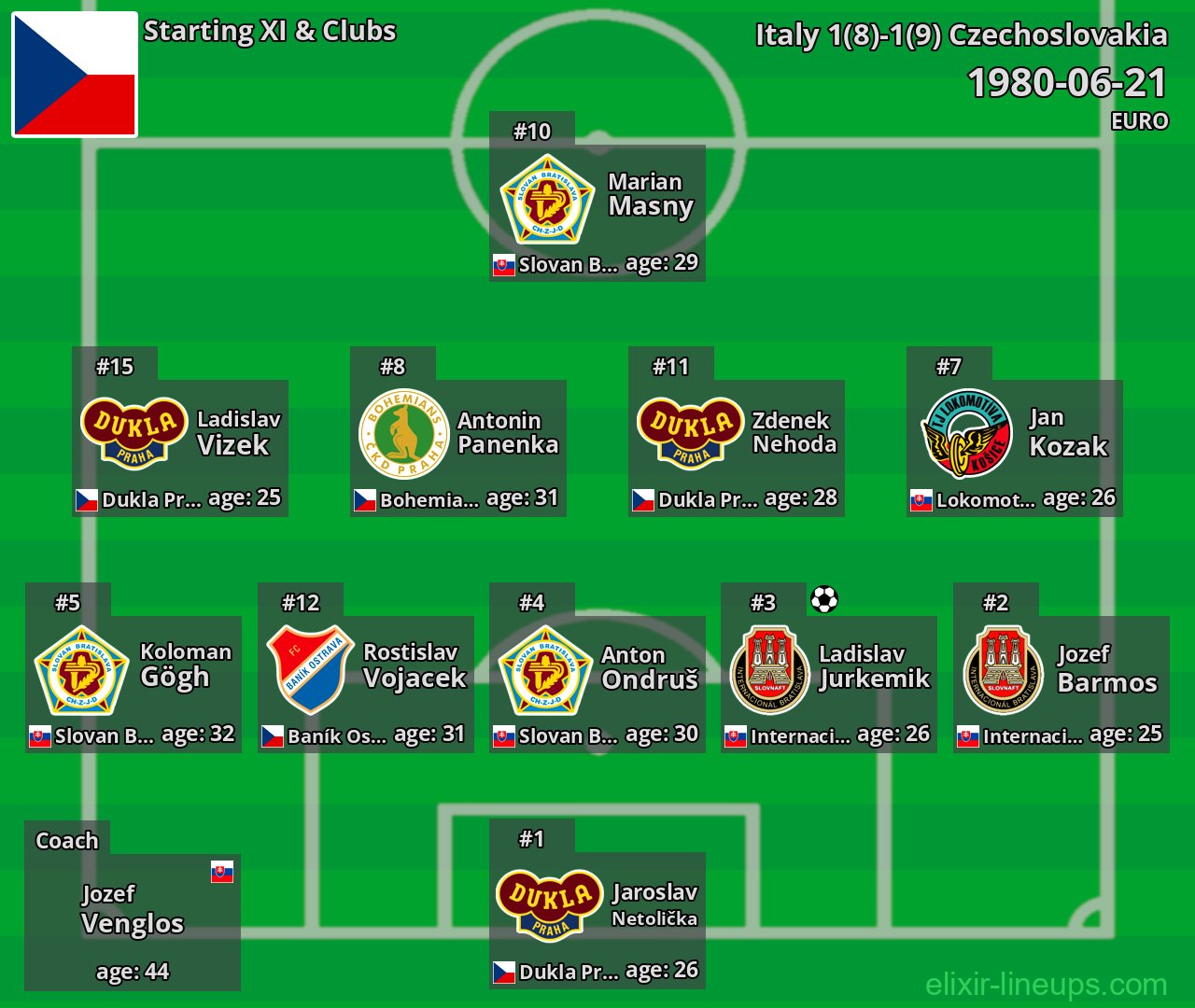 Czechoslovakia Starting XI 1980-06-21