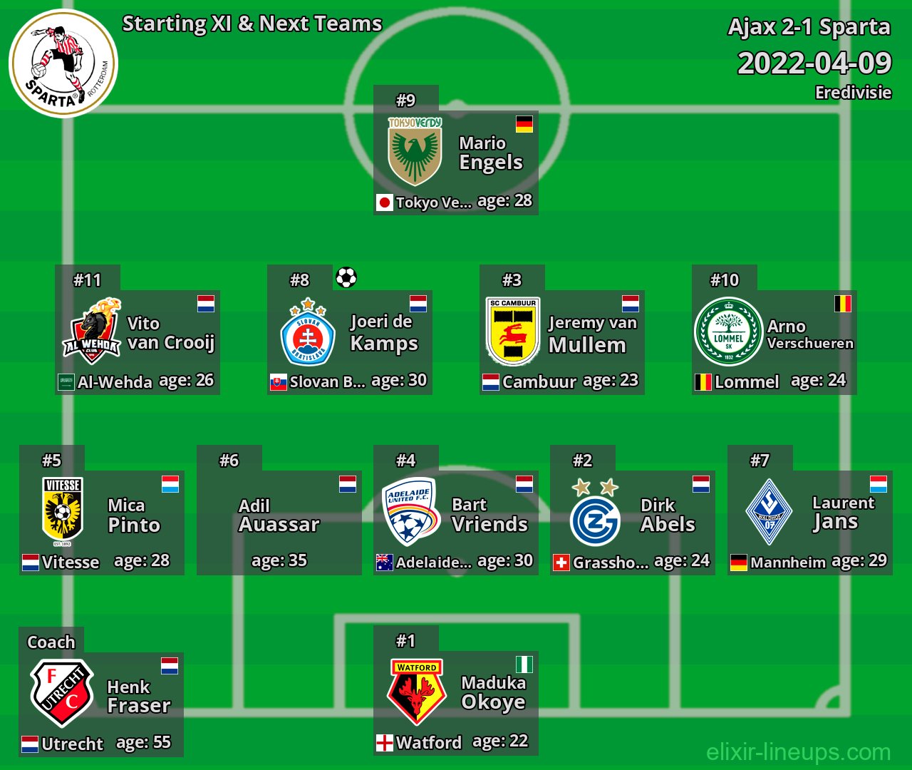 Sparta Starting XI & Next Teams 2022-04-09