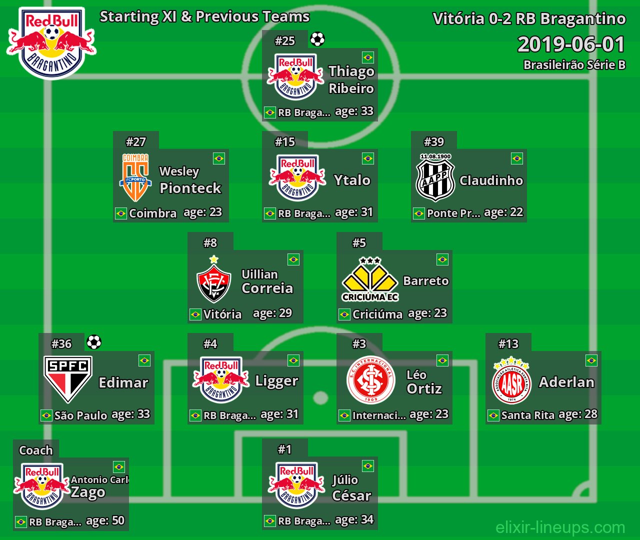 RB Bragantino Starting XI & Previous Teams 2019-06-01