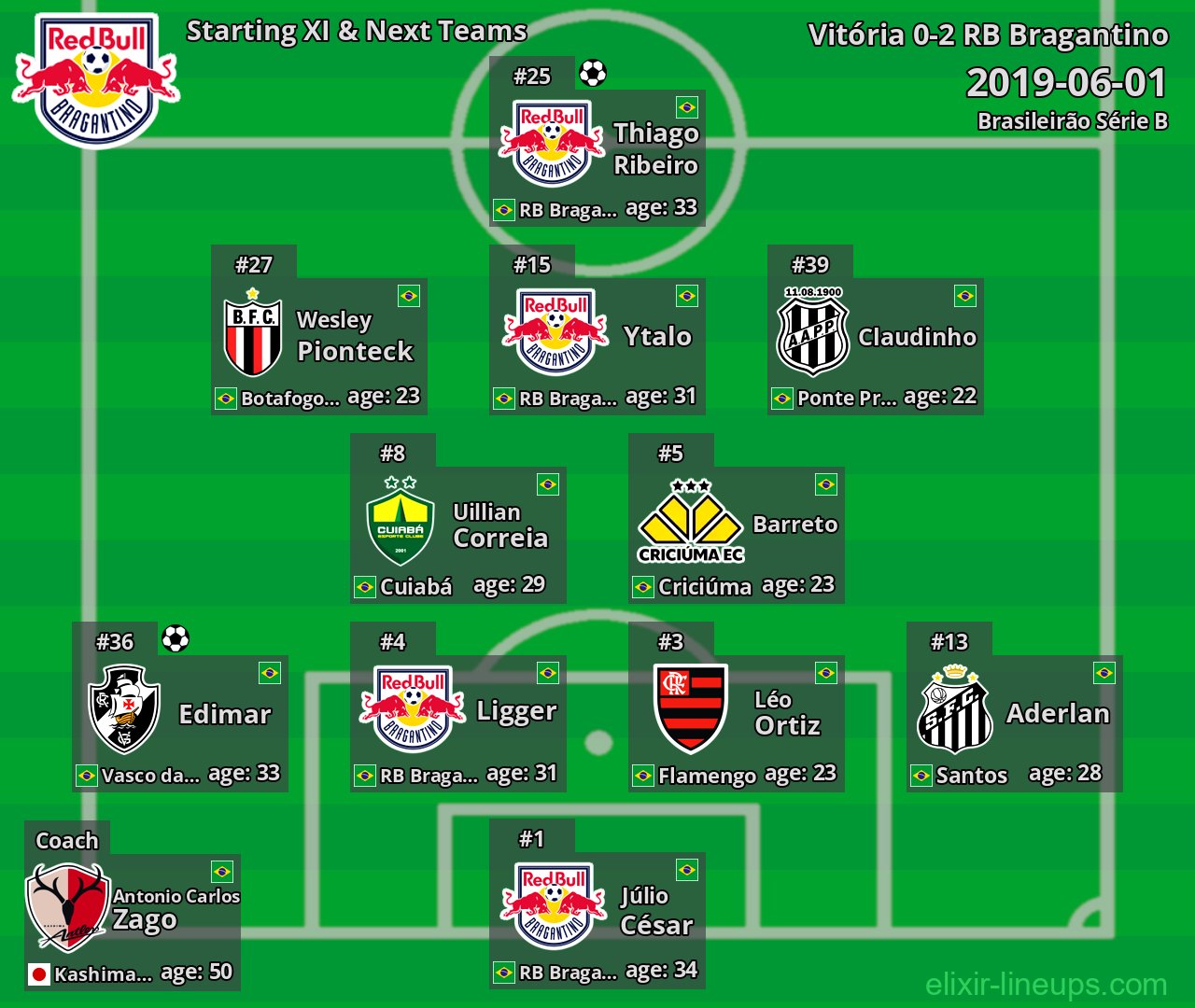RB Bragantino Starting XI & Next Teams 2019-06-01