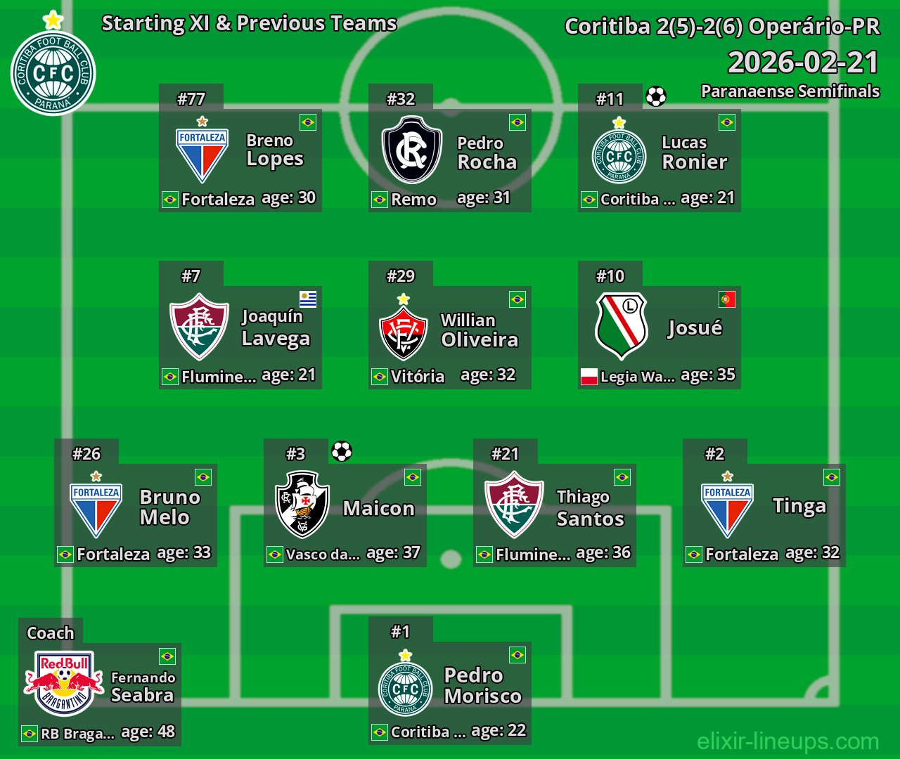 Coritiba Starting XI & Previous Teams 2026-02-21