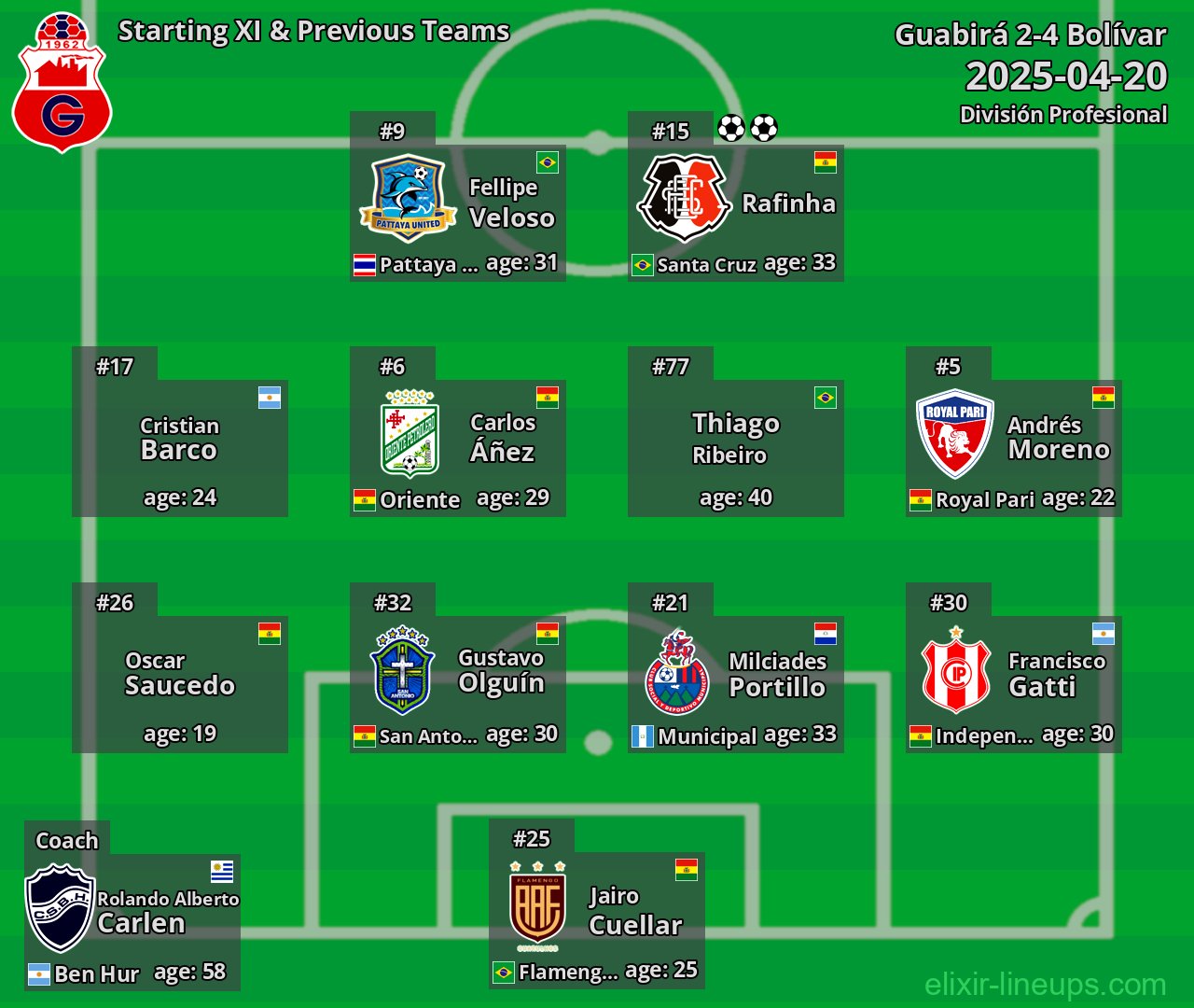 Guabirá Starting XI & Previous Teams 2025-04-20