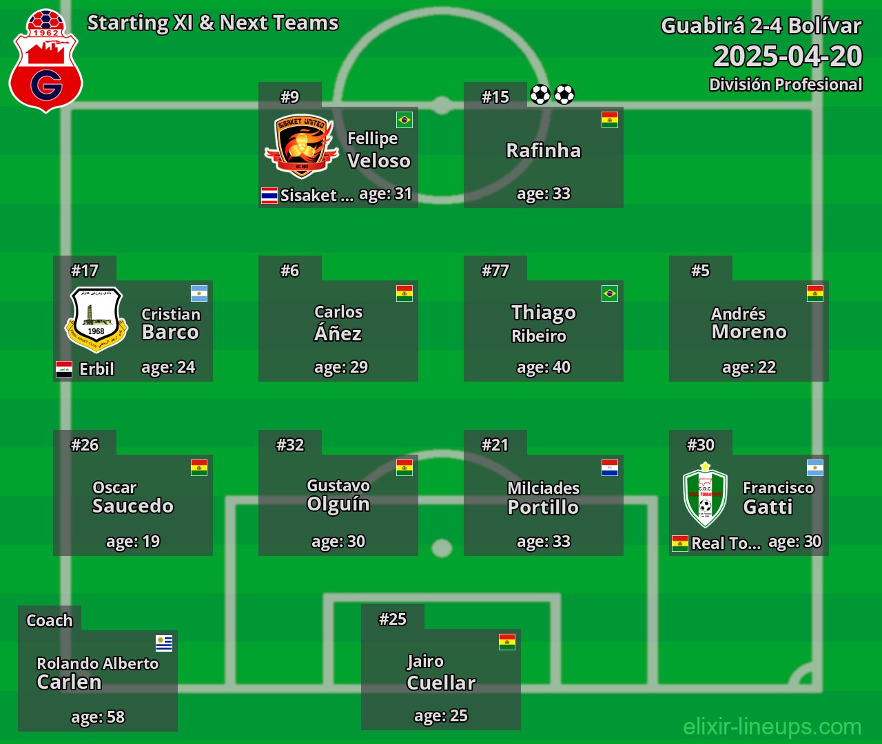Guabirá Starting XI & Next Teams 2025-04-20