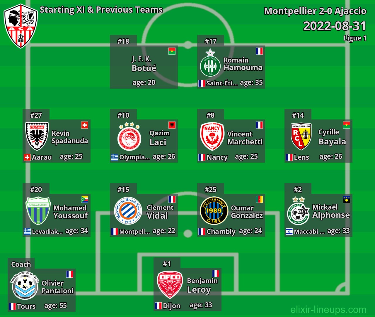 Ajaccio Starting XI & Previous Teams 2022-08-31