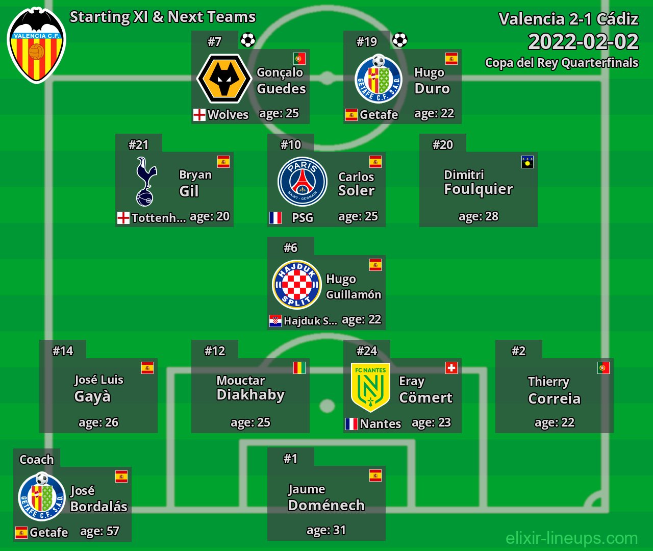 Valencia Starting XI & Next Teams 2022-02-02