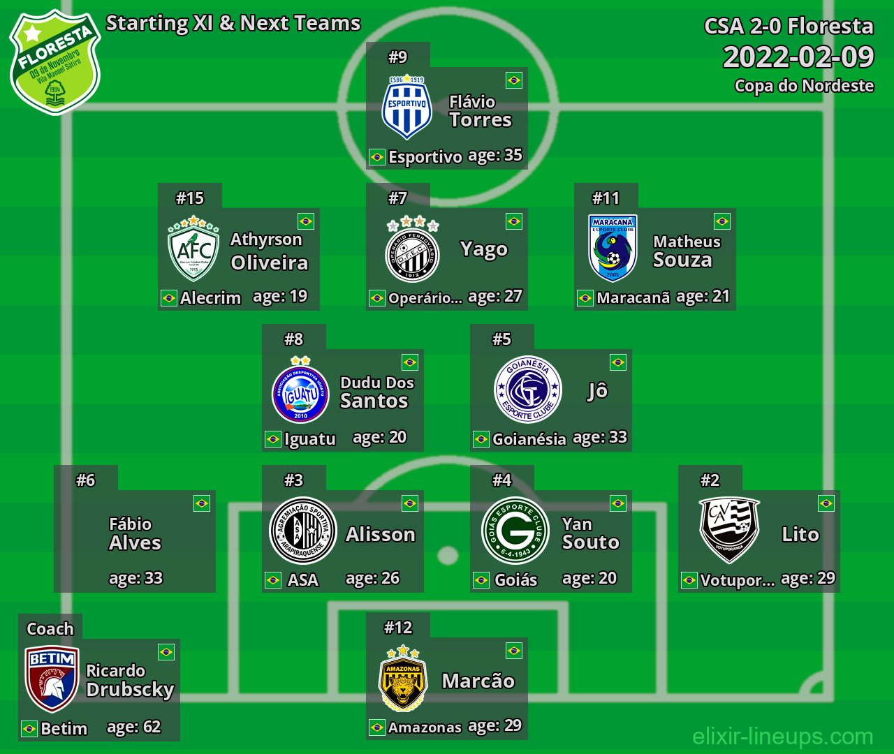 Floresta Starting XI & Next Teams 2022-02-09
