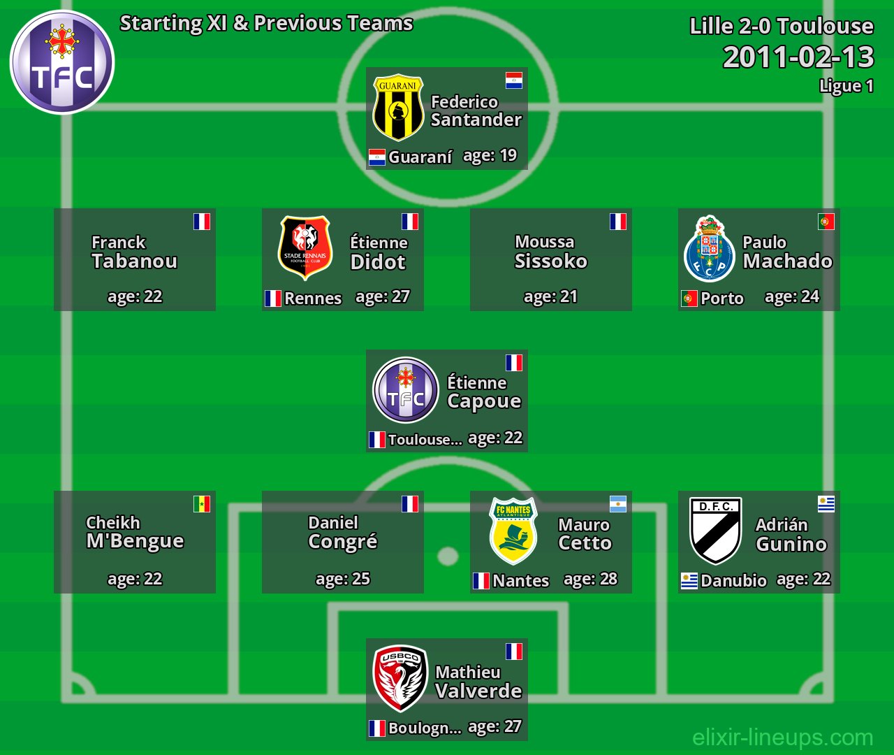 Toulouse Starting XI & Previous Teams 2011-02-13
