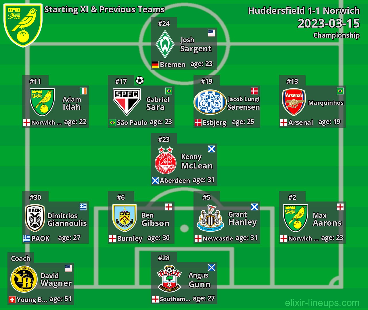 Norwich Starting XI & Previous Teams 2023-03-15