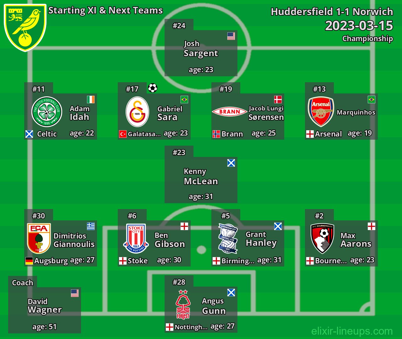 Norwich Starting XI & Next Teams 2023-03-15