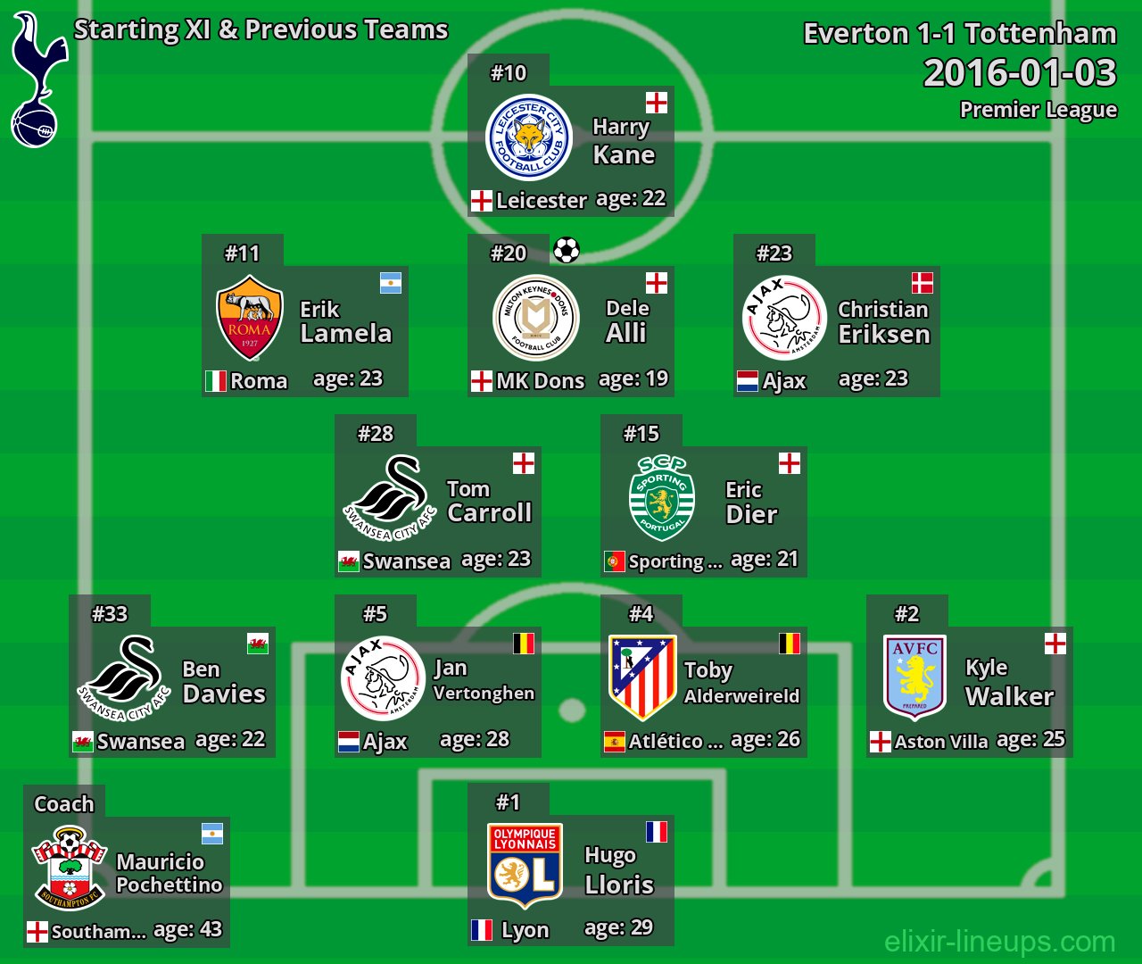 Tottenham Starting XI & Previous Teams 2016-01-03