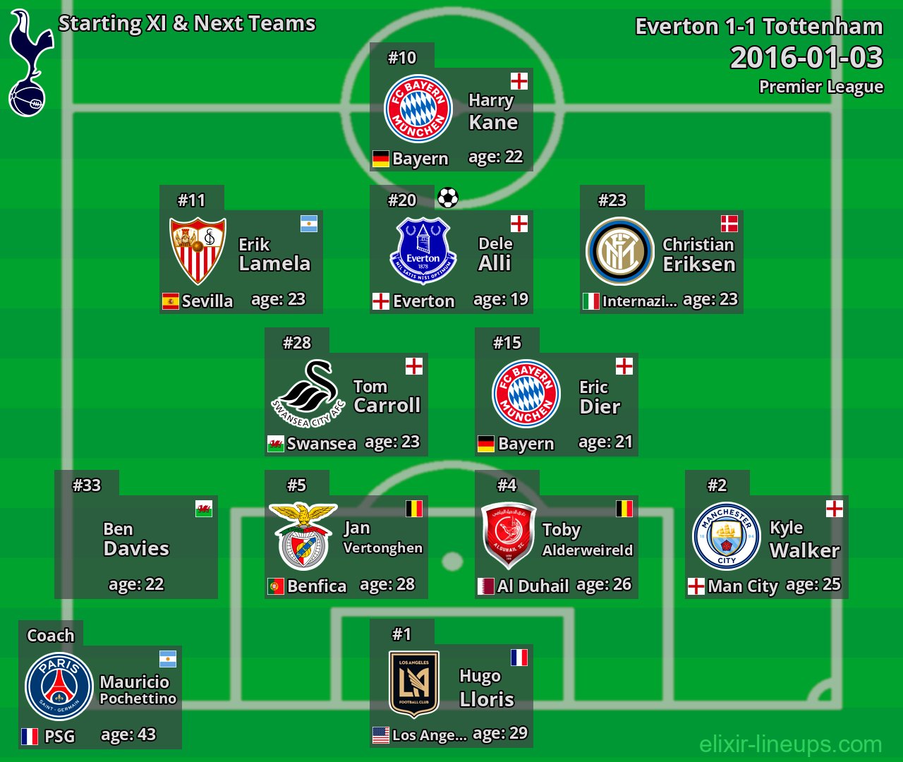 Tottenham Starting XI & Next Teams 2016-01-03