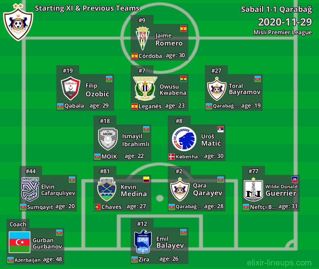 Qarabağ Starting XI & Previous Teams 2020-11-29