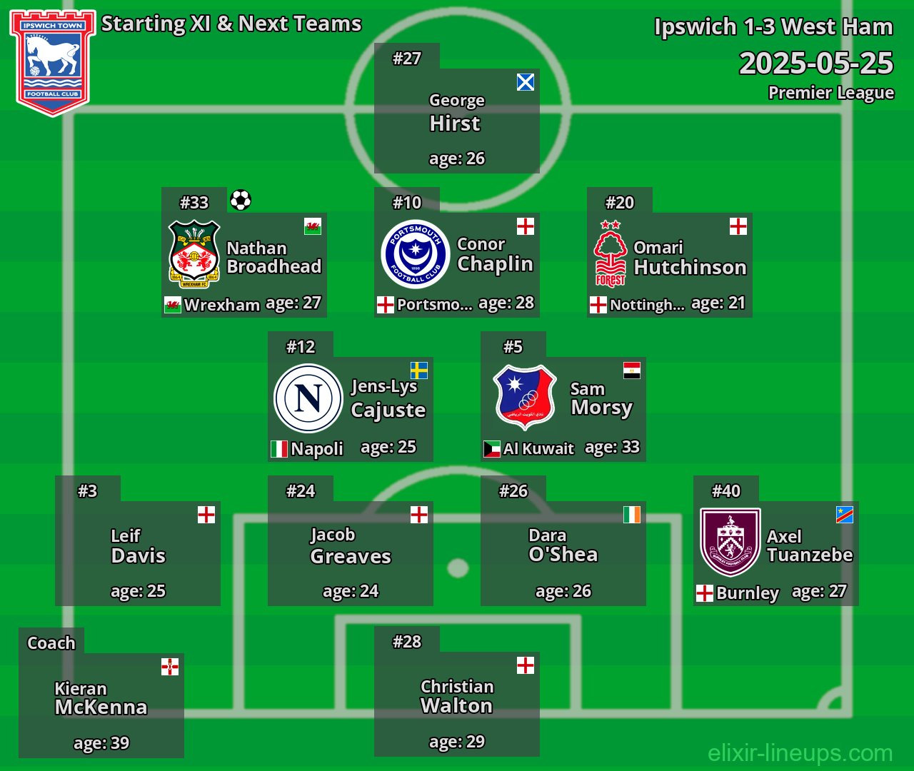 Ipswich Starting XI & Next Teams 2025-05-25