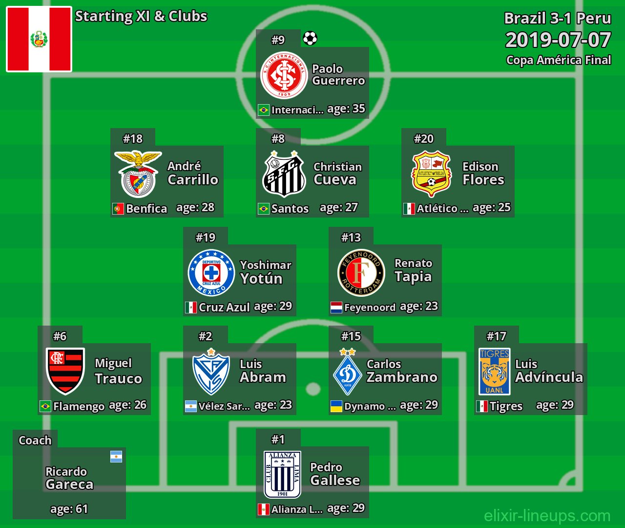 Peru Starting XI 2019-07-07