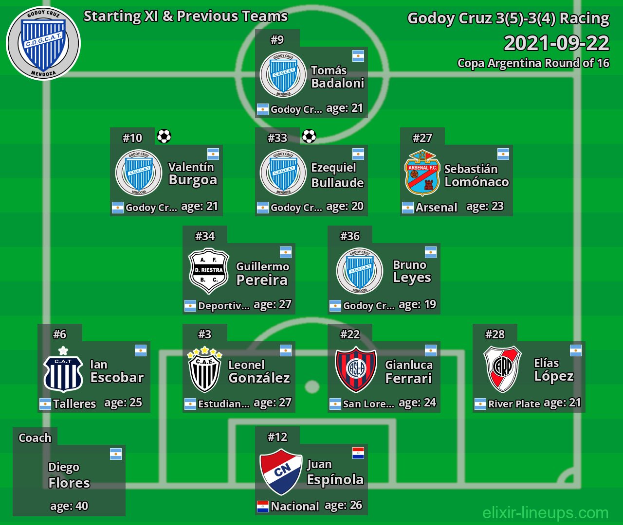 Godoy Cruz Starting XI & Previous Teams 2021-09-22