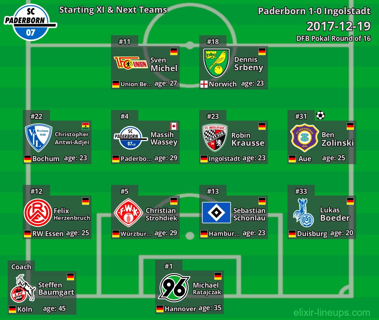 Paderborn Starting XI & Next Teams 2017-12-19