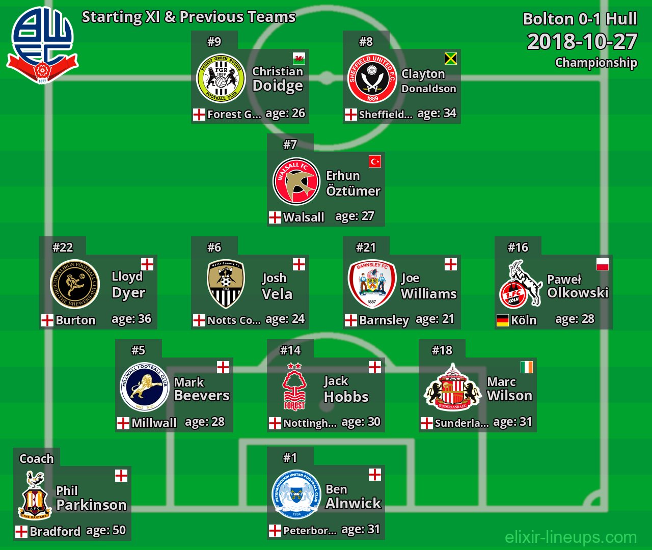 Bolton Starting XI & Previous Teams 2018-10-27