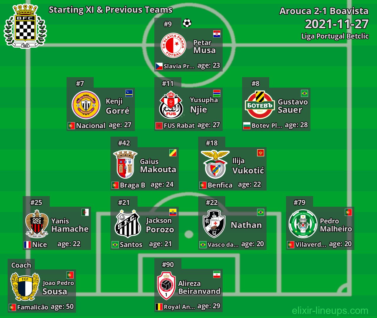 Boavista Starting XI & Previous Teams 2021-11-27