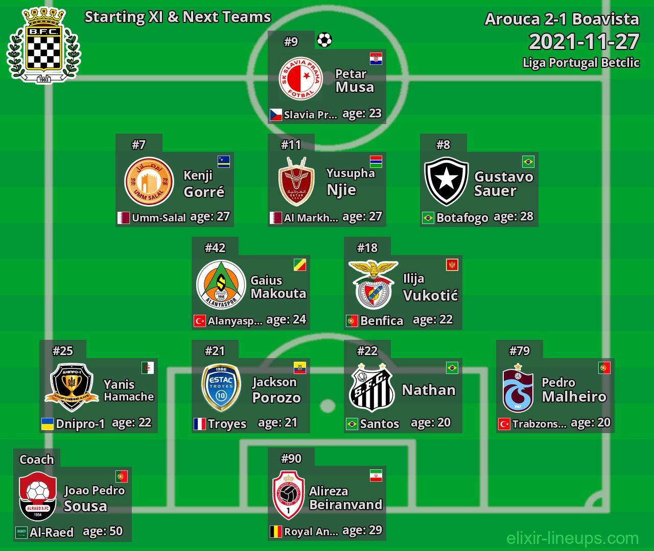 Boavista Starting XI & Next Teams 2021-11-27