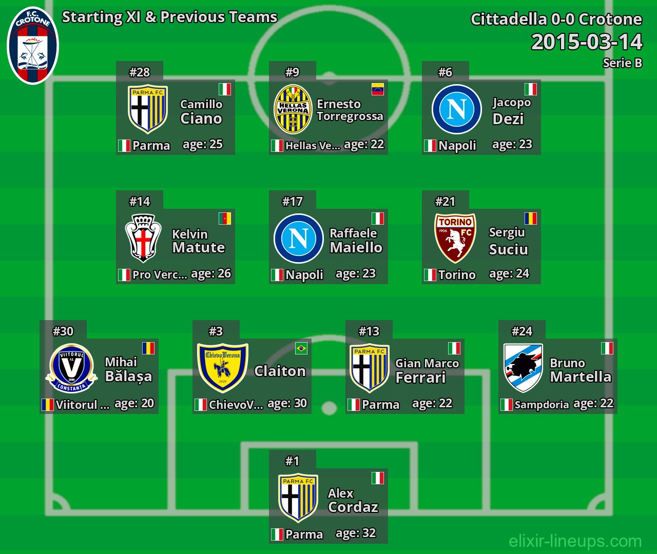 Crotone Starting XI & Previous Teams 2015-03-14