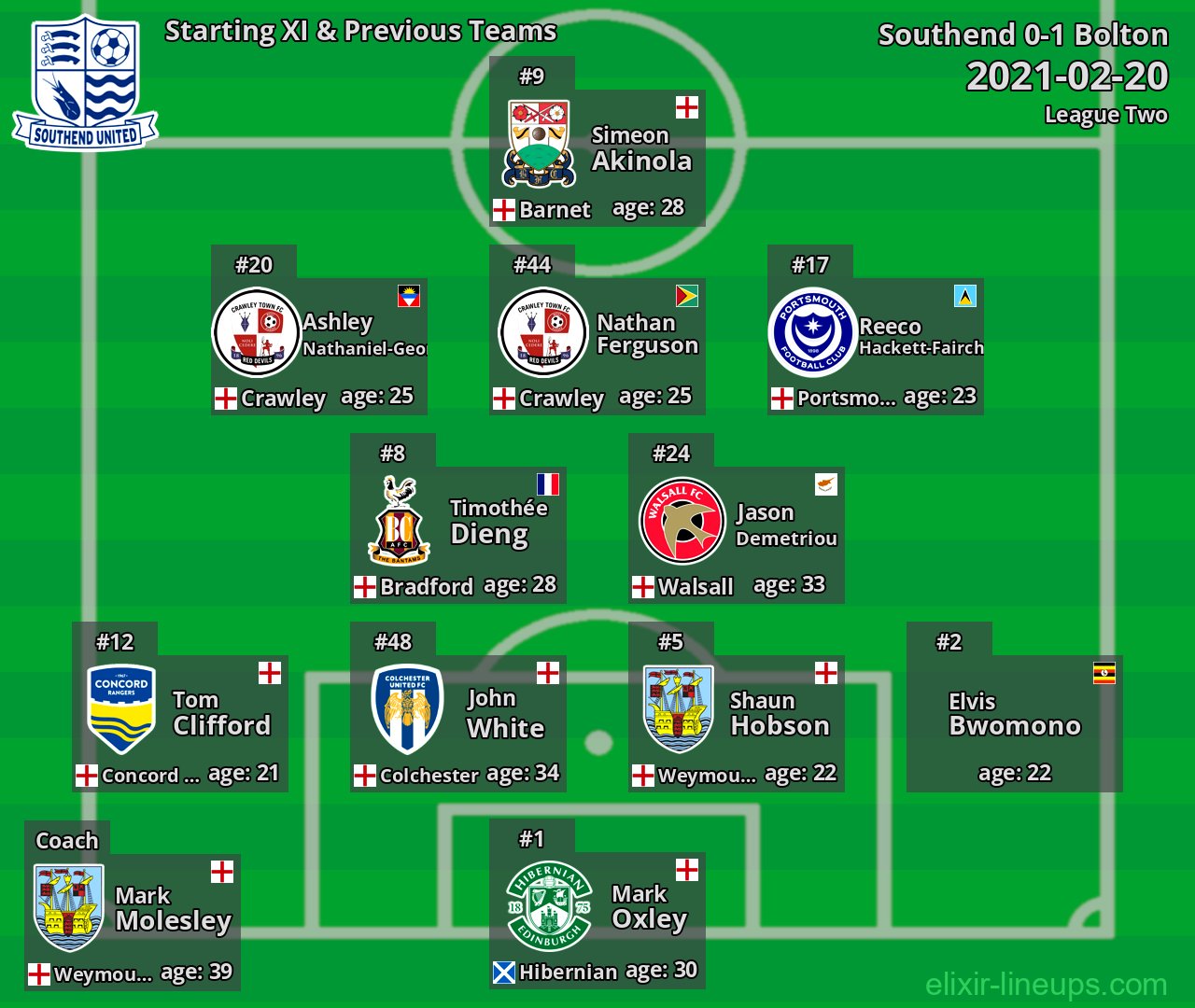 Southend Starting XI & Previous Teams 2021-02-20