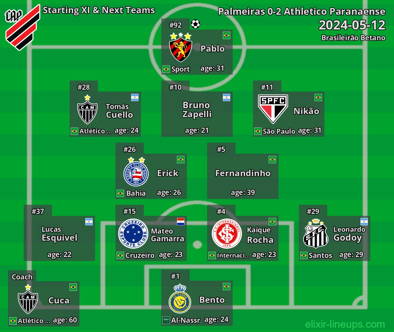 Athletico Paranaense Starting XI & Next Teams 2024-05-12