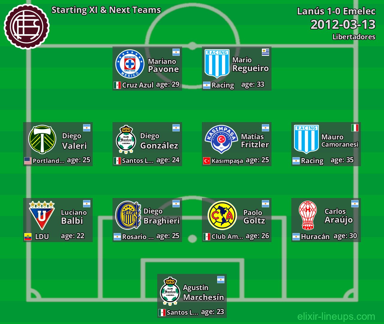 Lanús Starting XI & Next Teams 2012-03-13