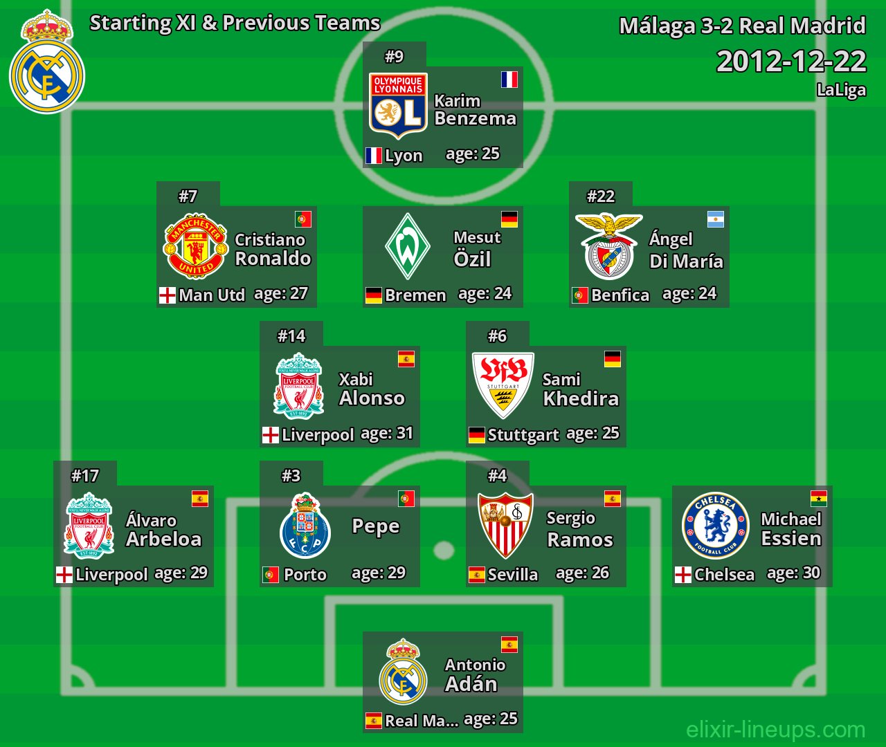 Real Madrid Starting XI & Previous Teams 2012-12-22
