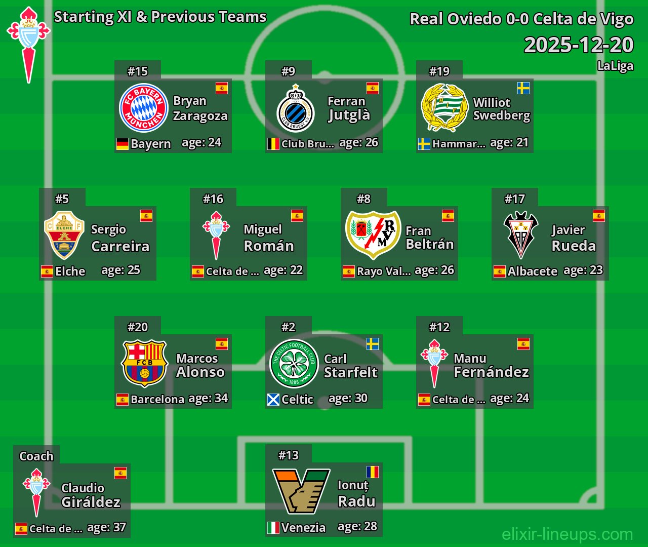 Celta de Vigo Starting XI & Previous Teams 2025-12-20