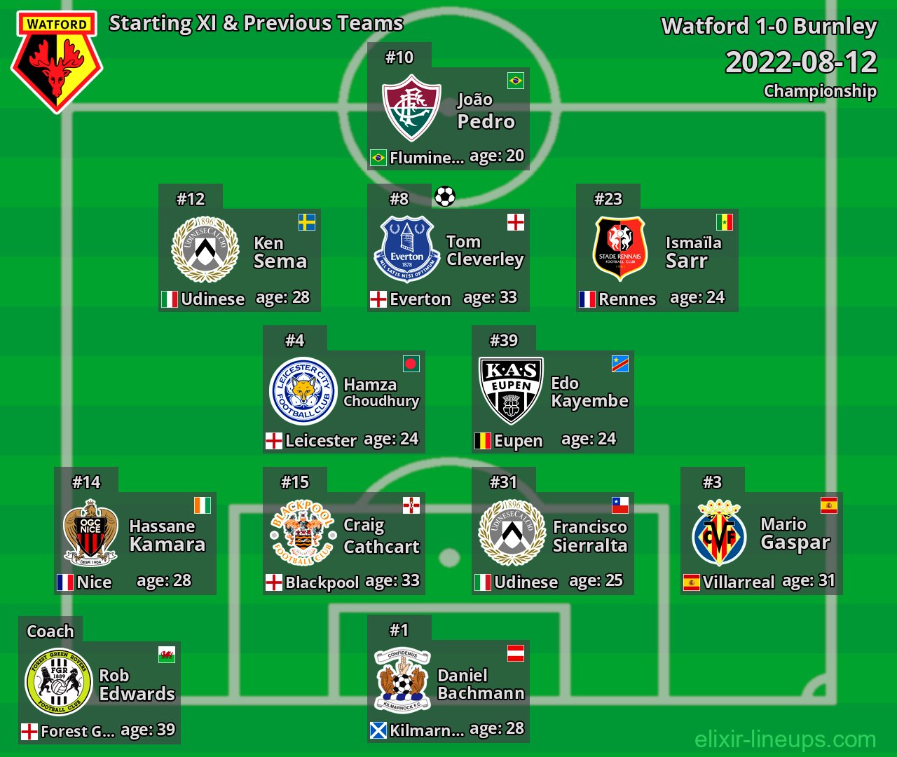 Watford Starting XI & Previous Teams 2022-08-12