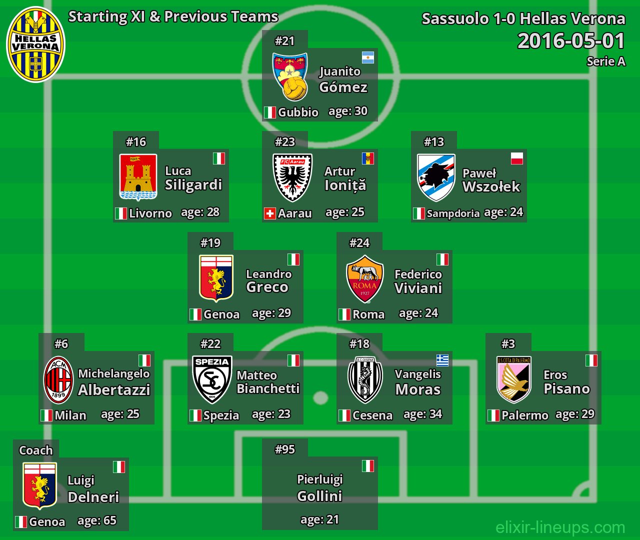 Hellas Verona Starting XI & Previous Teams 2016-05-01