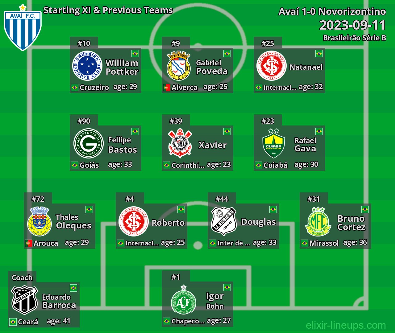 Avaí Starting XI & Previous Teams 2023-09-11