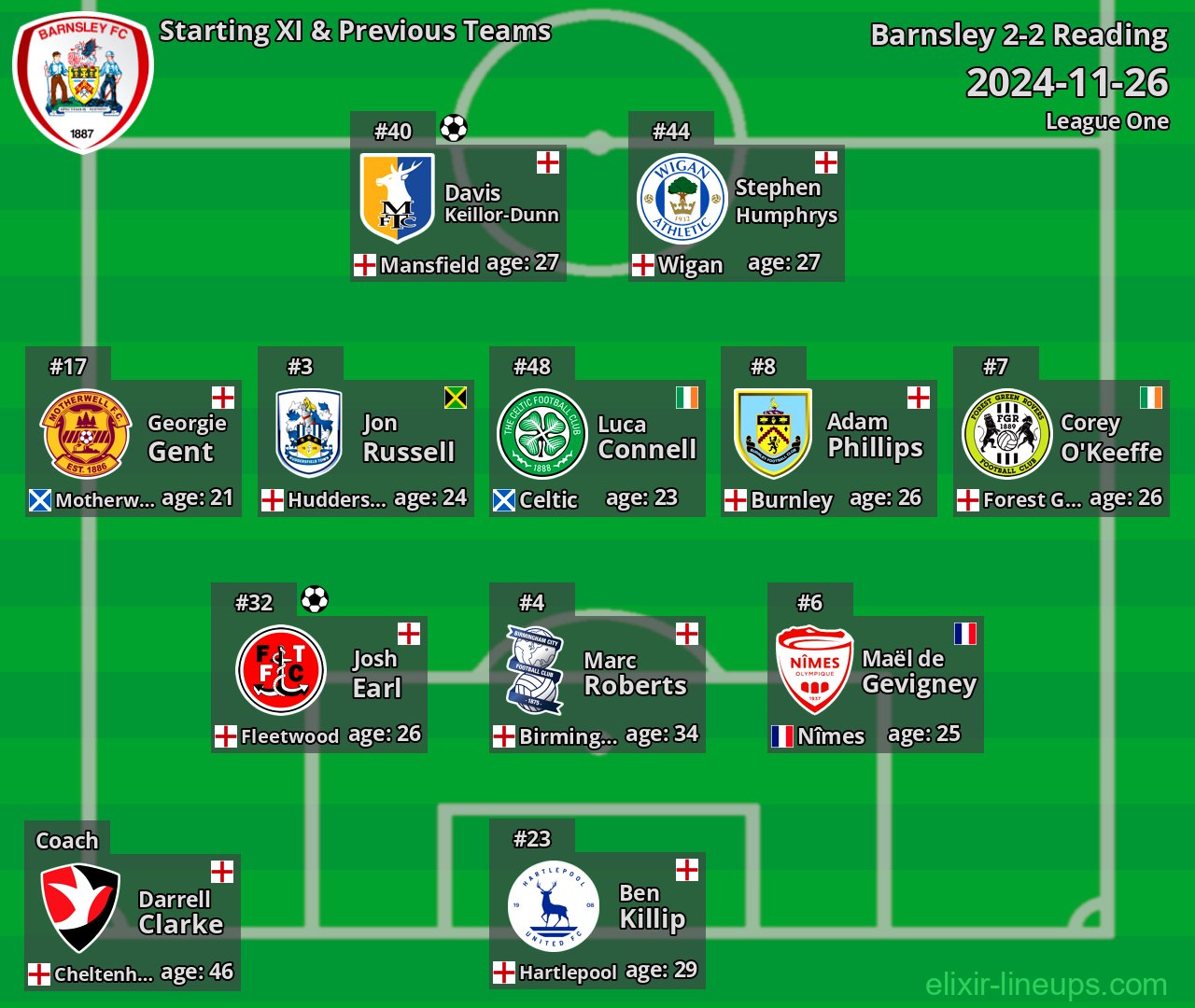 Barnsley Starting XI & Previous Teams 2024-11-26