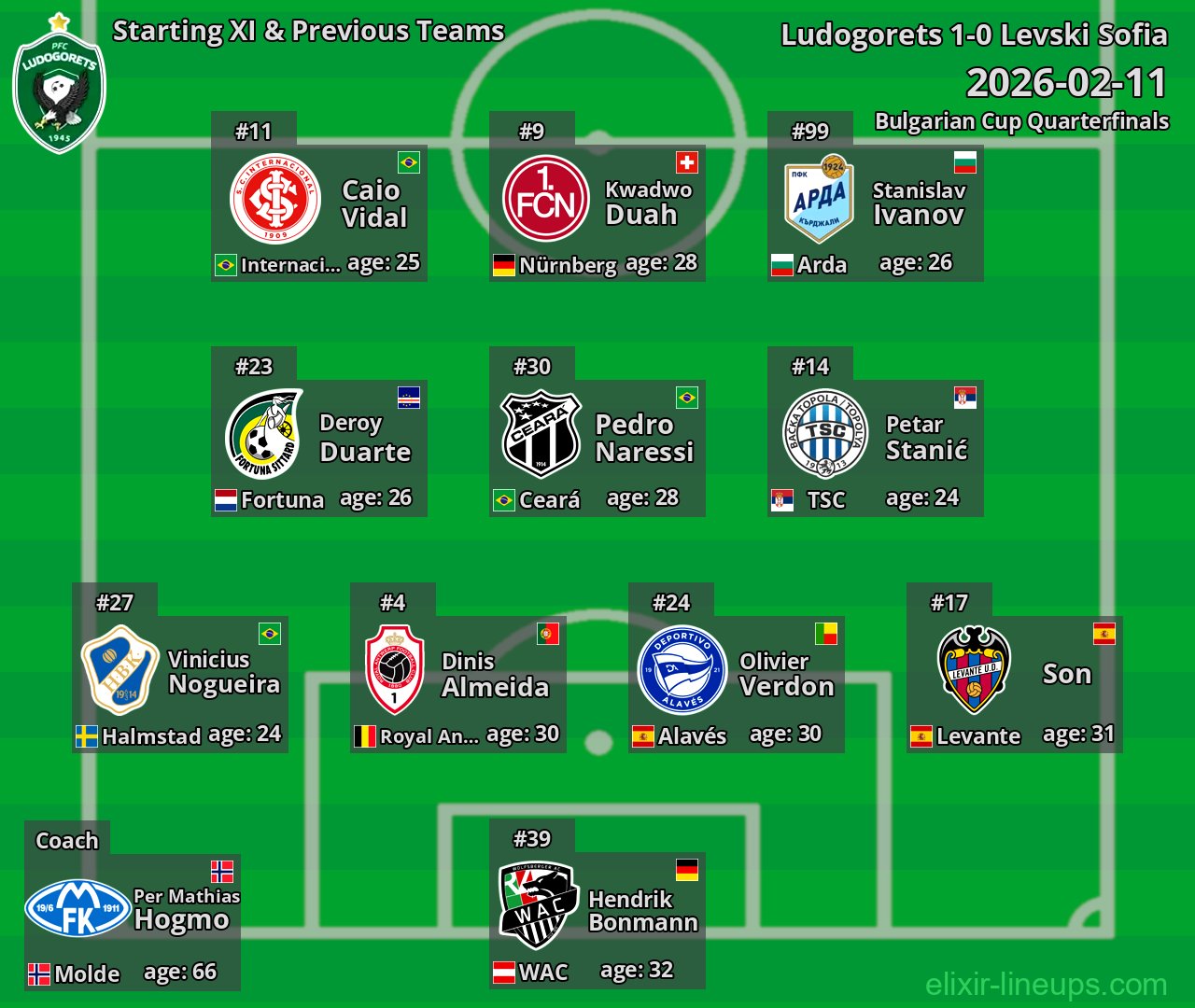 Ludogorets Starting XI & Previous Teams 2026-02-11