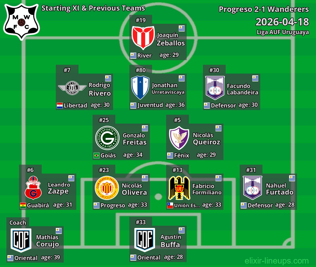 Wanderers Starting XI & Previous Teams 2026-04-18