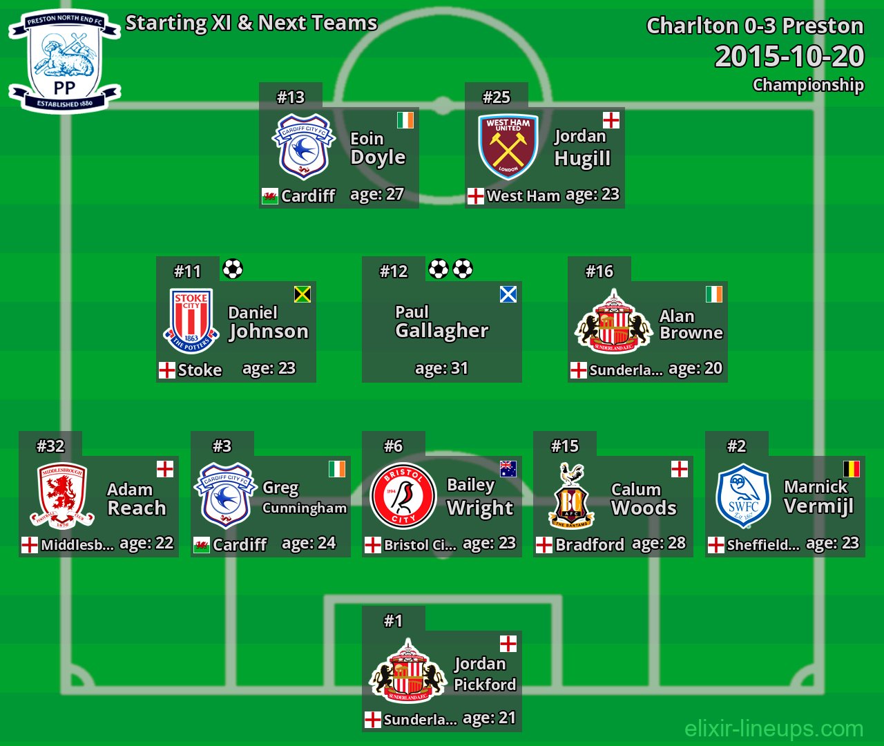 Preston Starting XI & Next Teams 2015-10-20